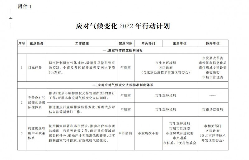 大力發(fā)展光伏、提高新能源消費優(yōu)先級！北京市發(fā)改委公布《應(yīng)對氣候變化2022年行動計劃》