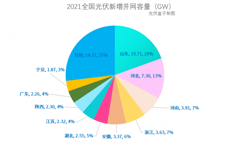 光伏新增并網(wǎng)54.88GW!，分布式29.279GW！國家能源局公布2021年光伏發(fā)電建設(shè)運(yùn)行情況