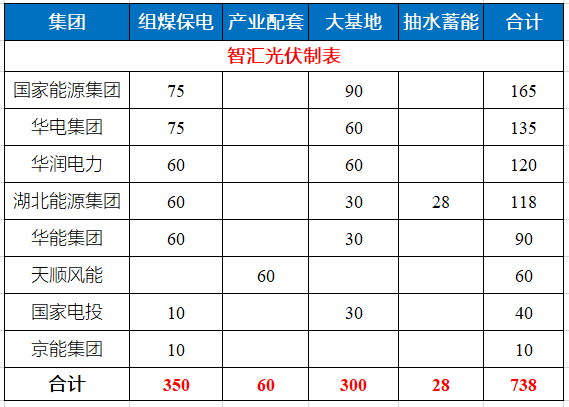 湖北省能源局公布7.83GW風(fēng)光指標(biāo) 國(guó)家能源集團(tuán)、華電、華潤(rùn)均超1GW！