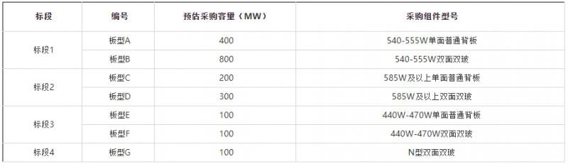 2GW！華能集團(tuán)開啟2022年第一批組件集采
