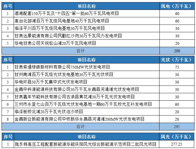 光伏2.95GW！甘肅發(fā)布2022年重大建設(shè)項(xiàng)目名單