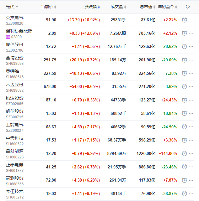 A股市場全面回暖光伏板塊縮量大漲，短期走勢仍不明朗