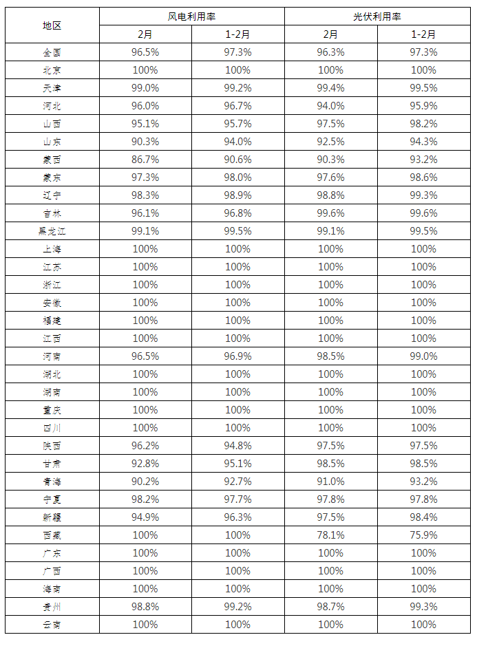 全國(guó)新能源消納監(jiān)測(cè)預(yù)警中心公布2022年2月各省風(fēng)電、光伏并網(wǎng)消納情況