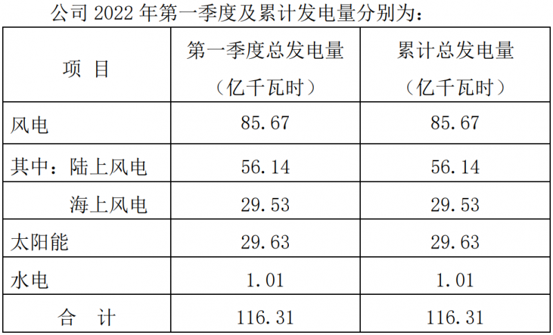 三峽能源：2022Q1光伏發(fā)電29.63億千瓦時(shí)，同比增長44.18%