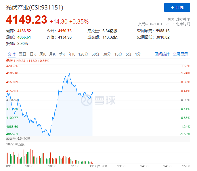 你被主力“套路”了嗎？光伏板塊早盤(pán)V型反轉(zhuǎn)逆勢(shì)上攻！