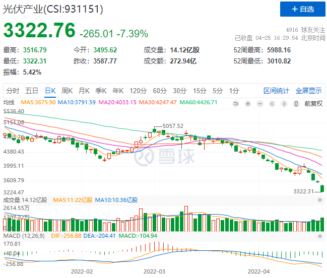 創(chuàng)造歷史！光伏板塊單日暴跌7.39%！