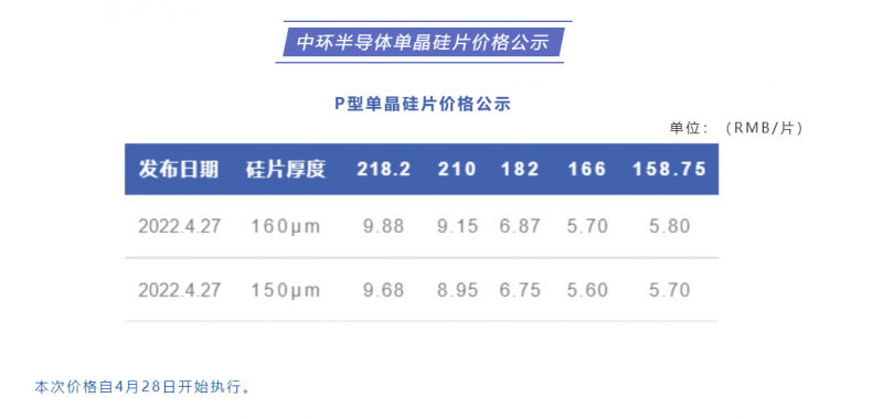 中環(huán)半導(dǎo)體單晶硅片價格公布：218.2每片9.88元，210每片9.15元！