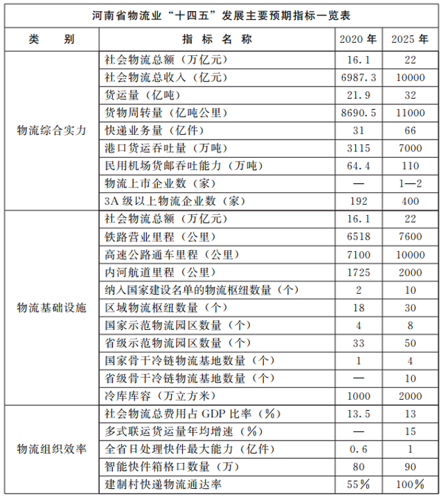 河南：大力支持建設(shè)屋頂光伏，構(gòu)建“分布式光伏+儲能+微電網(wǎng)”的物流自給能源系統(tǒng)。