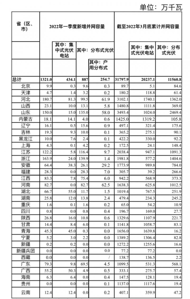 河南、河北和山東，工商業(yè)如火如荼！2022年一季度光伏發(fā)電建設運行情況
