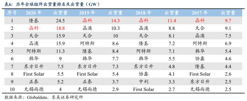 【深度】晶科能源：技術(shù)布局追星趕月，渠道品牌厚積薄發(fā)