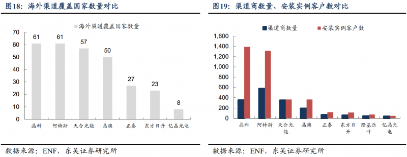 【深度】晶科能源：技術(shù)布局追星趕月，渠道品牌厚積薄發(fā)