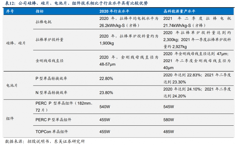 【深度】晶科能源：技術(shù)布局追星趕月，渠道品牌厚積薄發(fā)