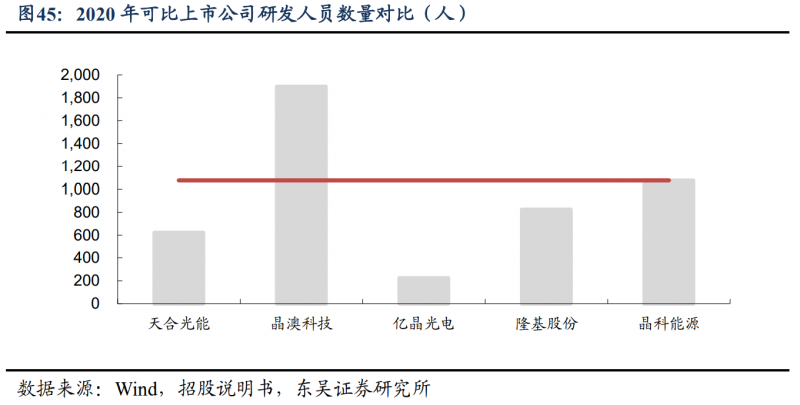 【深度】晶科能源：技術(shù)布局追星趕月，渠道品牌厚積薄發(fā)