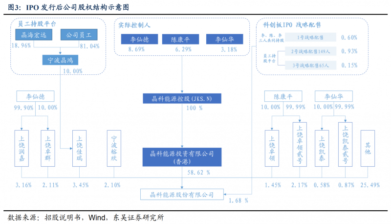 【深度】晶科能源：技術(shù)布局追星趕月，渠道品牌厚積薄發(fā)