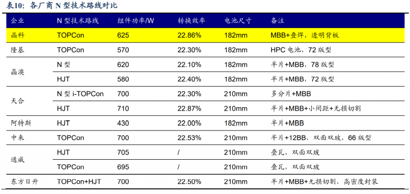 【深度】晶科能源：技術(shù)布局追星趕月，渠道品牌厚積薄發(fā)