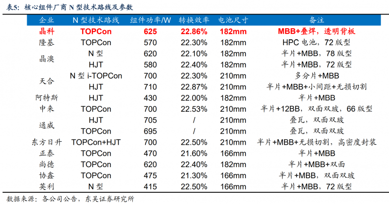 【深度】晶科能源：技術(shù)布局追星趕月，渠道品牌厚積薄發(fā)