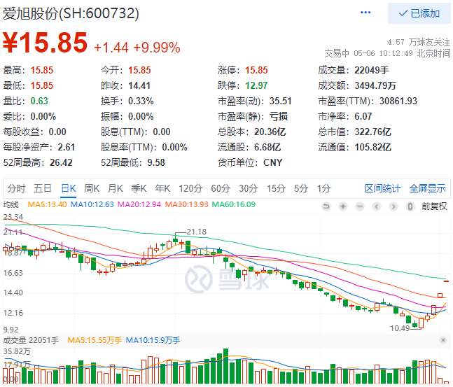 實(shí)控人增資、2022Q1業(yè)績大漲，愛旭股份連續(xù)三日漲停
