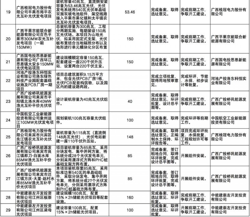 國家能源集團、信義、大唐領銜！廣西公布4GW光伏重大項目名單