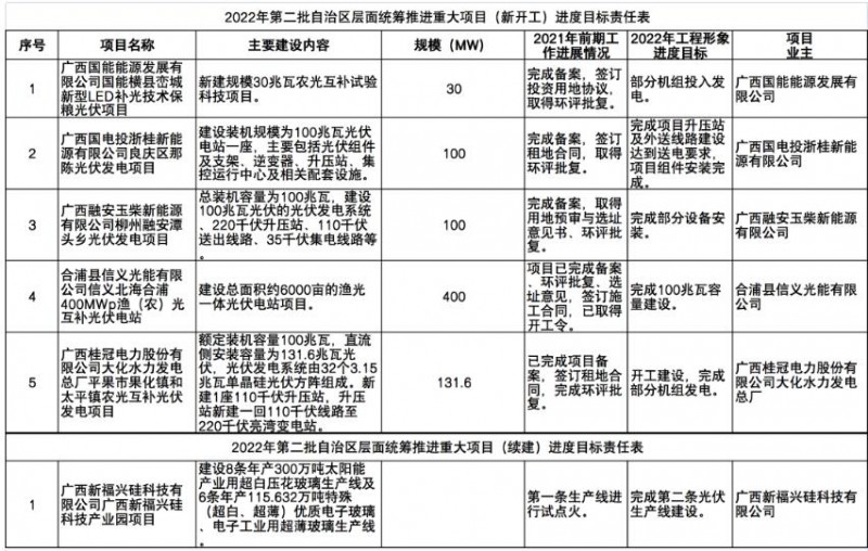 國家能源集團、信義、大唐領銜！廣西公布4GW光伏重大項目名單