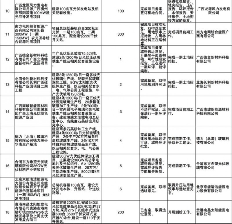 國家能源集團、信義、大唐領銜！廣西公布4GW光伏重大項目名單