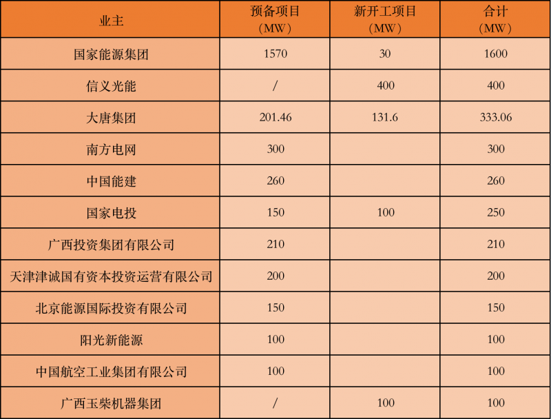 國(guó)家能源集團(tuán)、信義、大唐領(lǐng)銜！廣西公布4GW光伏重大項(xiàng)目名單