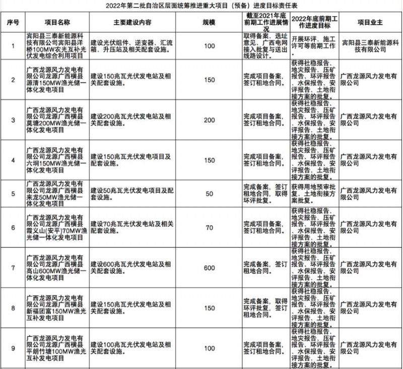 國家能源集團、信義、大唐領銜！廣西公布4GW光伏重大項目名單
