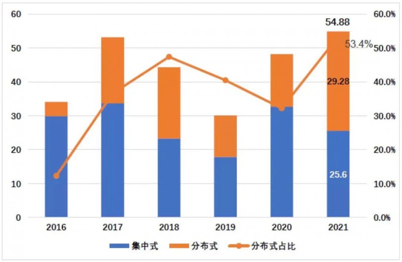 國資入局分布式，萬億光伏市場恐“變天”