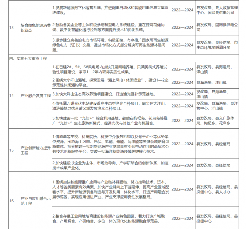 光伏150MW！浙江嵊泗發(fā)布新能源產業(yè)高質量發(fā)展三年行動計劃（2022—2024年）