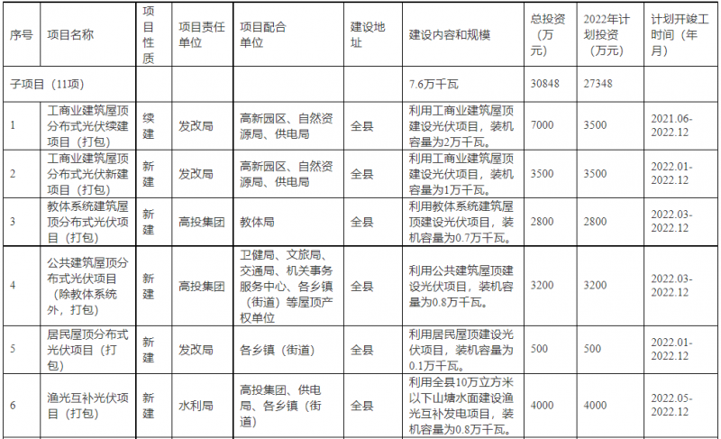 浙江新昌：大力推進工商業(yè)建筑屋頂光伏，全縣現(xiàn)有黨政機關(guān)、事業(yè)單位等公共建筑屋頂實現(xiàn)100%安裝