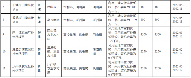 浙江新昌：大力推進工商業(yè)建筑屋頂光伏，全縣現(xiàn)有黨政機關(guān)、事業(yè)單位等公共建筑屋頂實現(xiàn)100%安裝