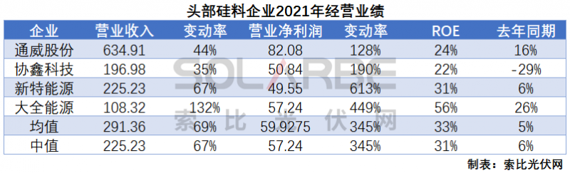 硅料環(huán)節(jié)分析：2022年將再迎“量價齊升”，頭部企業(yè)成本優(yōu)勢顯著