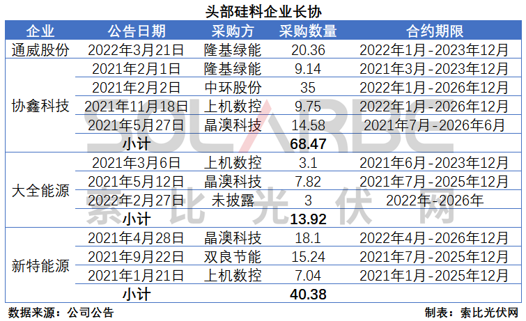 硅料環(huán)節(jié)分析：2022年將再迎“量?jī)r(jià)齊升”，頭部企業(yè)成本優(yōu)勢(shì)顯著