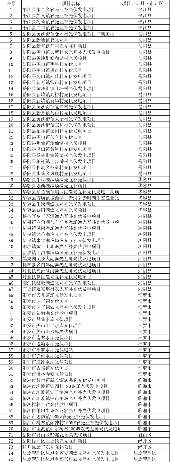 總裝機(jī)規(guī)模6415MW！湖南岳陽(yáng)市公布75個(gè)集中式光伏名單