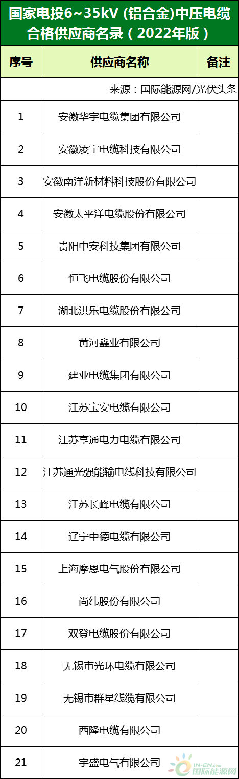 新增53家光伏企業(yè)！2022國(guó)家電投供應(yīng)商名錄完整名單