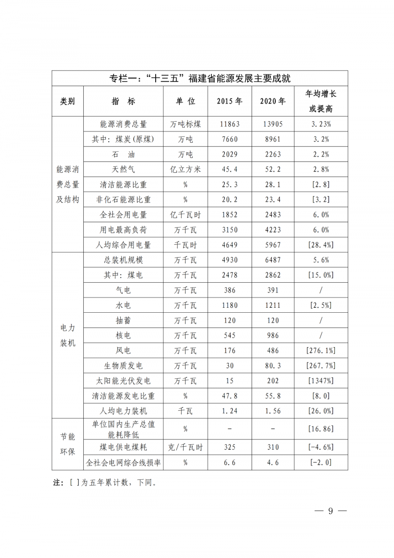 光伏新增300萬千瓦！福建省發(fā)布《“十四五”能源發(fā)展專項規(guī)劃》