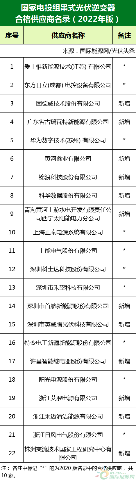 新增53家光伏企業(yè)！2022國(guó)家電投供應(yīng)商名錄完整名單