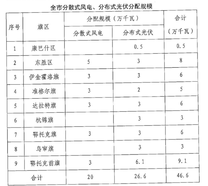 分布式光伏26.6萬千瓦！鄂爾多斯能源局發(fā)布分布式光伏建設規(guī)模分配通知