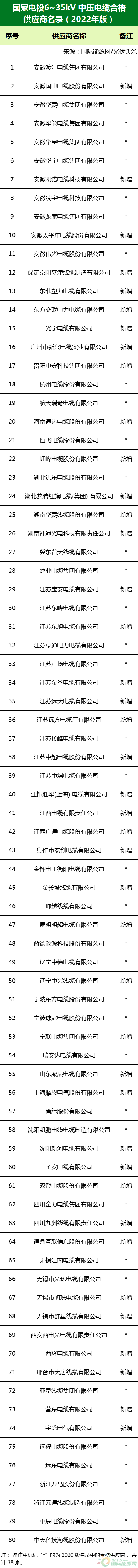 新增53家光伏企業(yè)！2022國(guó)家電投供應(yīng)商名錄完整名單