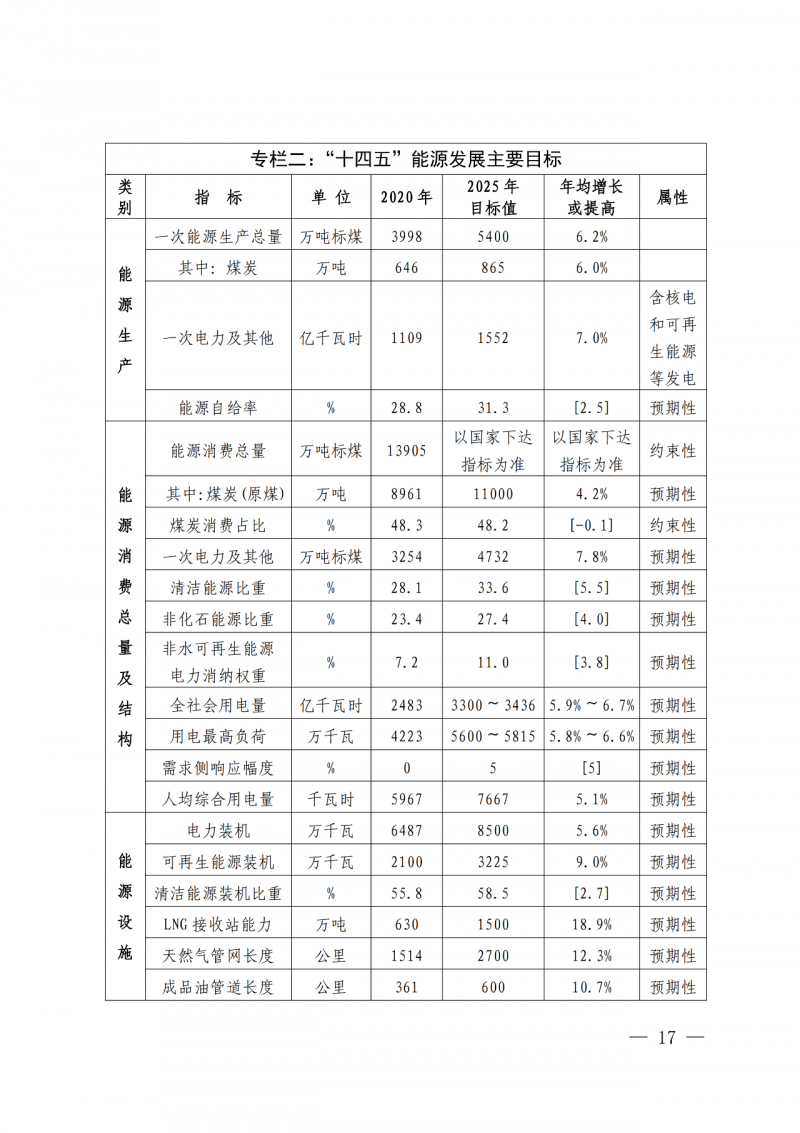 光伏新增300萬千瓦！福建省發(fā)布《“十四五”能源發(fā)展專項規(guī)劃》