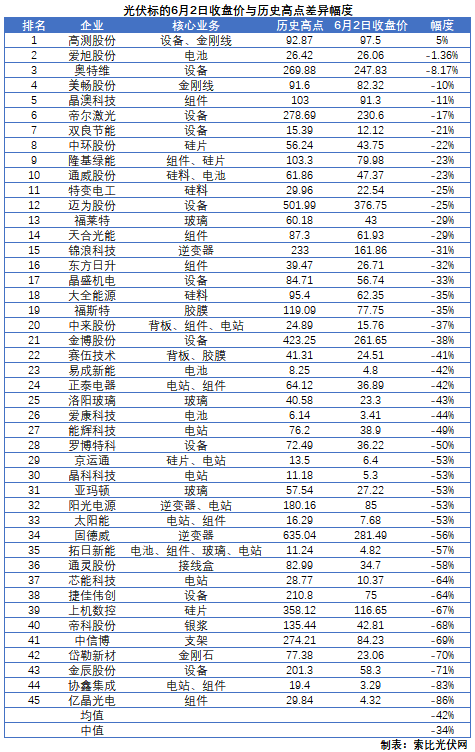 這些光伏標的，股價即將創(chuàng)歷史新高！
