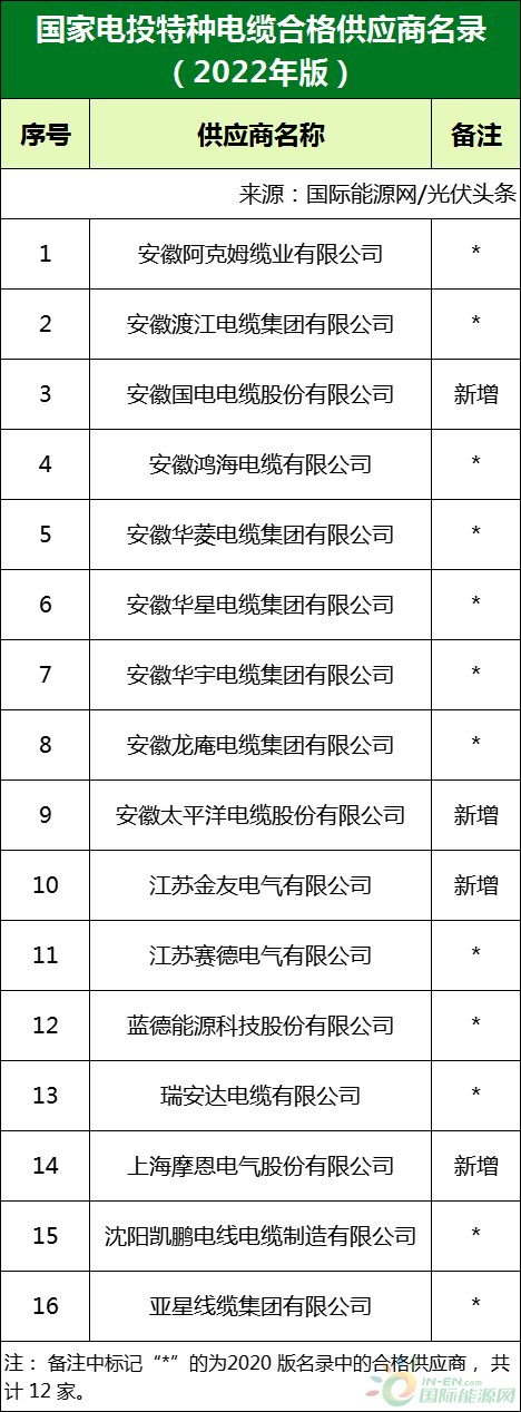 新增53家光伏企業(yè)！2022國家電投供應商名錄完整名單