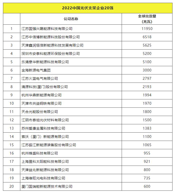 2022全球光伏TOP20排行榜正式發(fā)布！