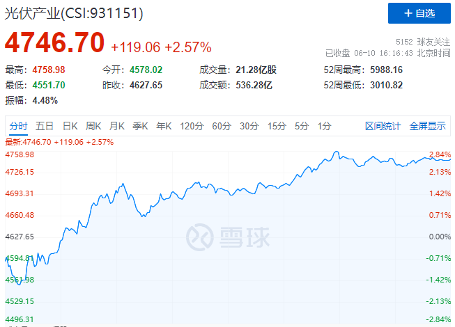 北向資金大舉買入，光伏板塊中報行情悄然開啟！