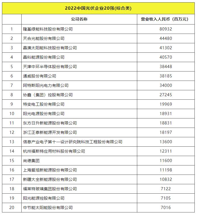 2022全球光伏TOP20排行榜正式發(fā)布！