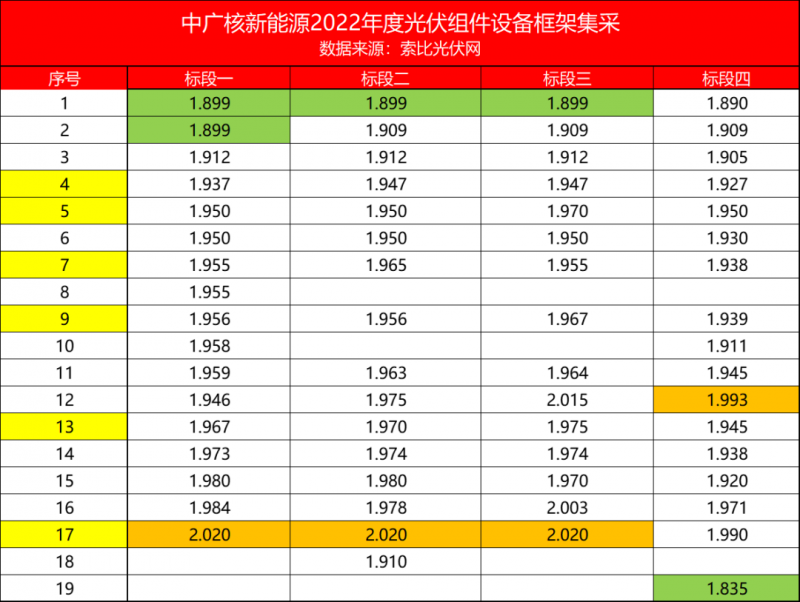 解析中廣核8.8GW組件開標(biāo)結(jié)果：價(jià)格分化明顯，未來形勢難測！