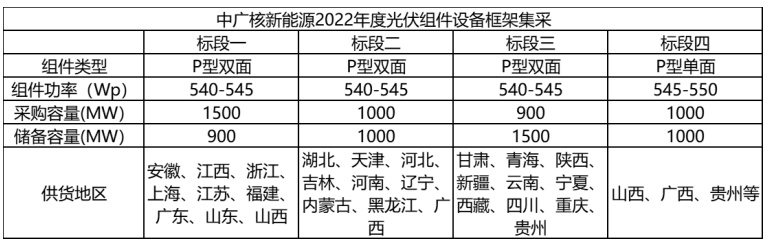 解析中廣核8.8GW組件開標結(jié)果：價格分化明顯，未來形勢難測！
