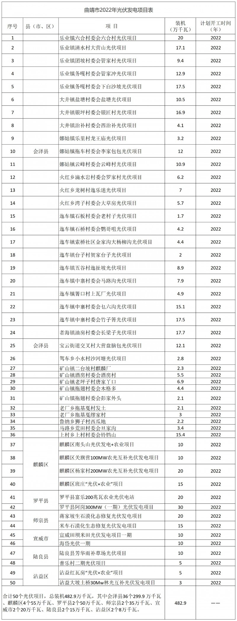 光伏18GW，項目重疊須及時主動調(diào)整避讓！曲靖發(fā)布“新能源開發(fā)建設(shè)三年行動計劃（2022—2024年）”通知