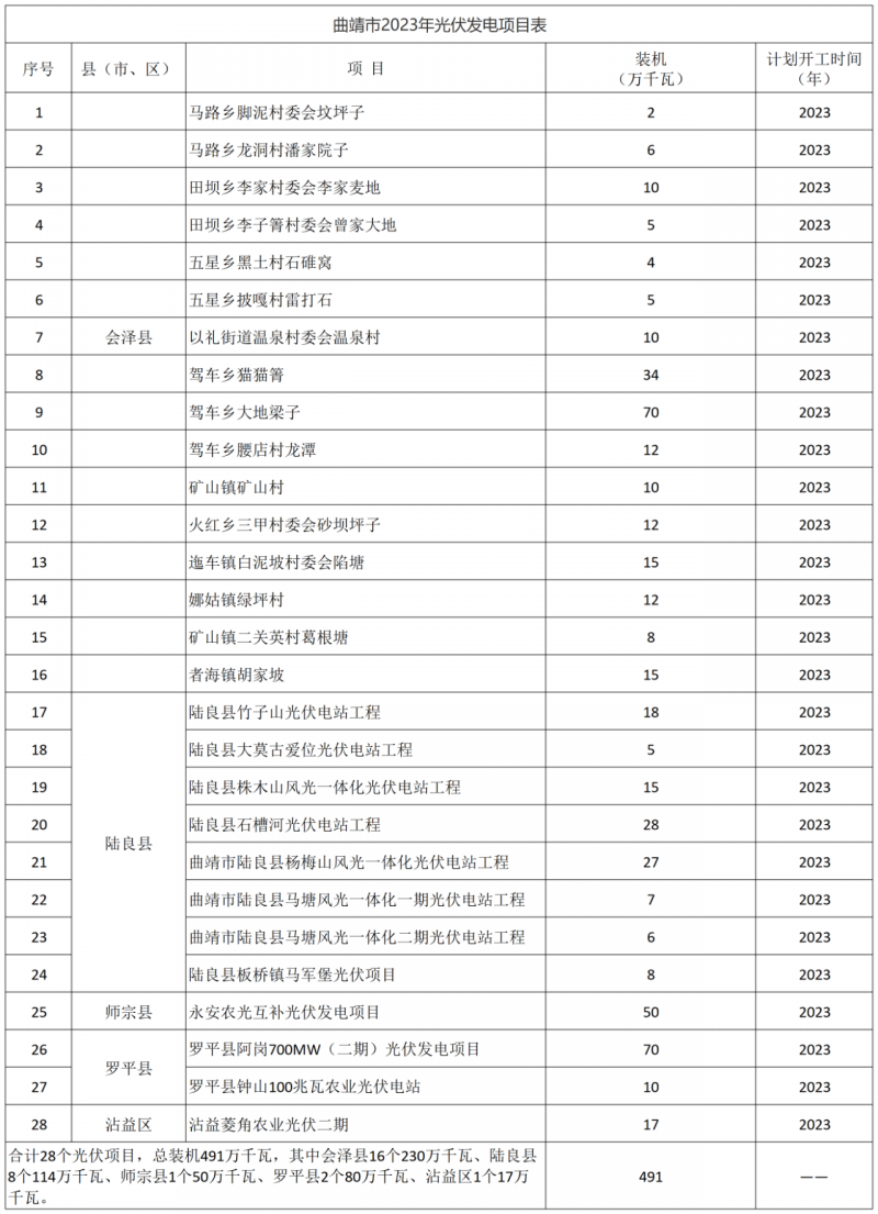 光伏18GW，項目重疊須及時主動調(diào)整避讓！曲靖發(fā)布“新能源開發(fā)建設(shè)三年行動計劃（2022—2024年）”通知