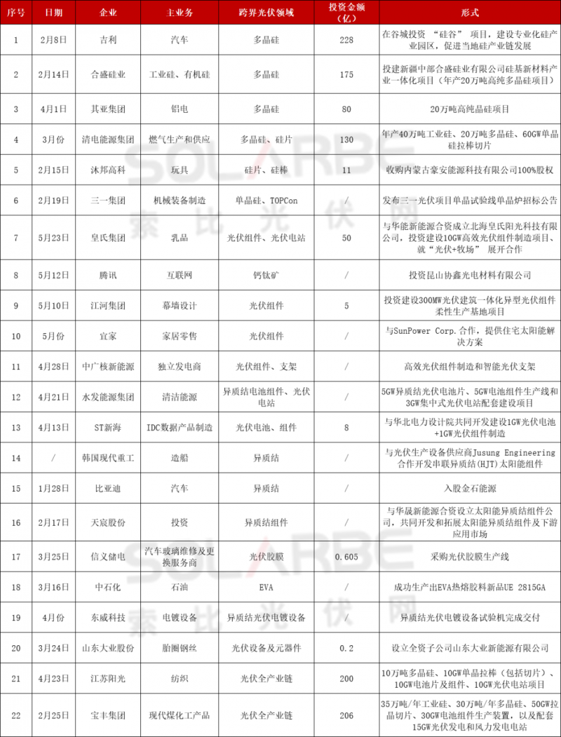 光伏跨界競(jìng)爭(zhēng)已起：再添50家資本涌入，分布式、HJT火爆跨界圈