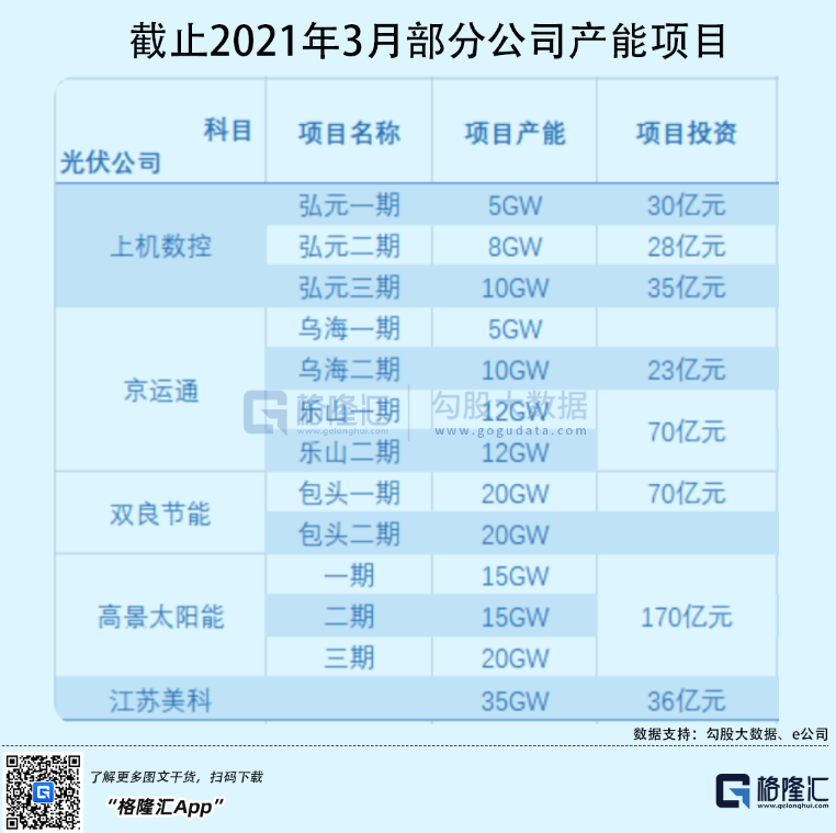 光伏行業(yè)“水深魚大”，各路資本紛紛“殺入”！